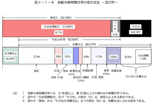 高齢夫婦無職世帯家計収支 (2017)